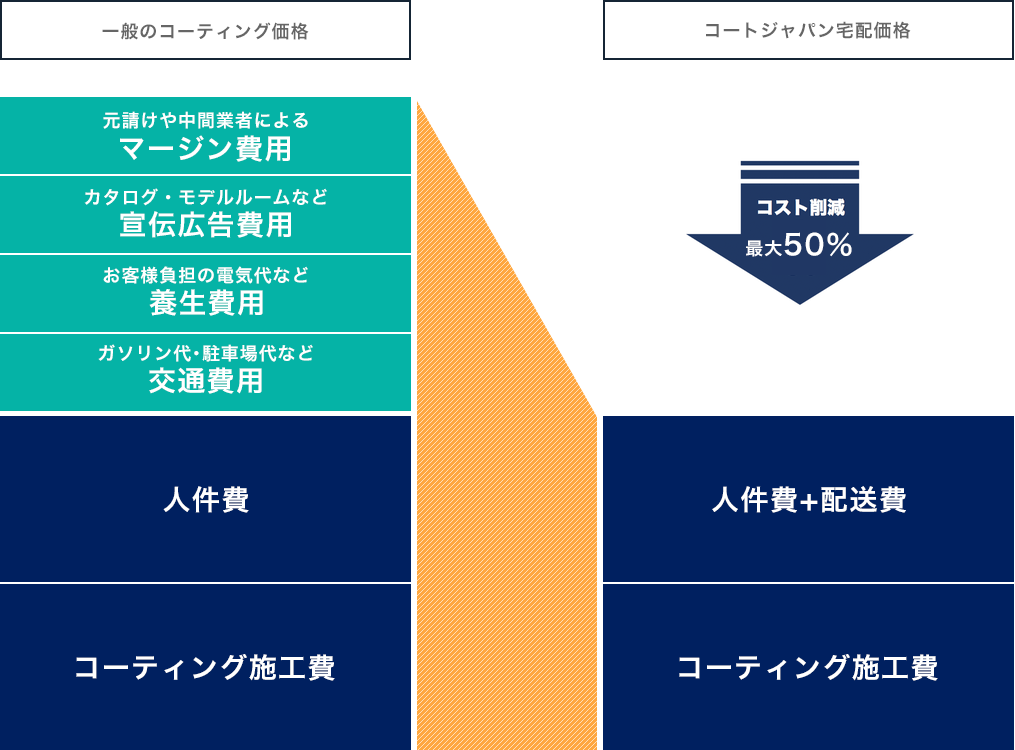 最大50％のコストカット